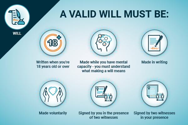 An infographic explaining what makes a will valid. It has to be written when you're over 18, made while you have mental capacity, made in writing, made voluntarily and signed by you and two witnesses.